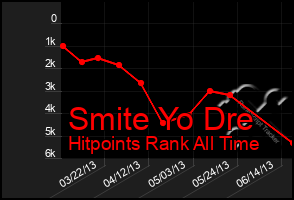 Total Graph of Smite Yo Dre