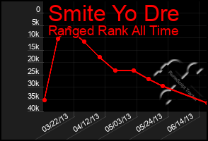 Total Graph of Smite Yo Dre