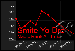 Total Graph of Smite Yo Dre