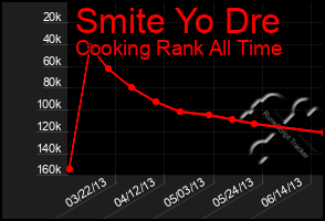 Total Graph of Smite Yo Dre