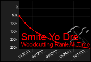 Total Graph of Smite Yo Dre