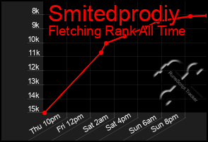 Total Graph of Smitedprodiy