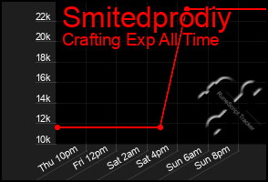 Total Graph of Smitedprodiy