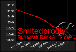 Total Graph of Smitedprodiy