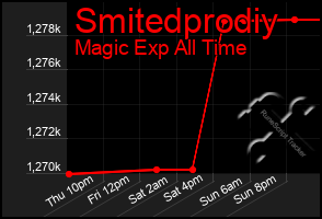 Total Graph of Smitedprodiy