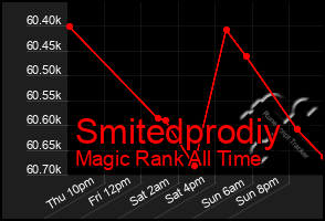 Total Graph of Smitedprodiy