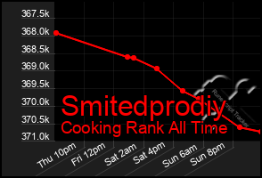 Total Graph of Smitedprodiy