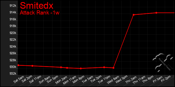 Last 7 Days Graph of Smitedx