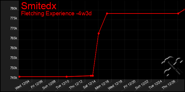 Last 31 Days Graph of Smitedx