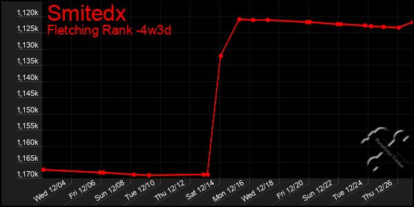 Last 31 Days Graph of Smitedx