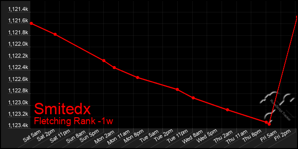 Last 7 Days Graph of Smitedx