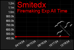 Total Graph of Smitedx