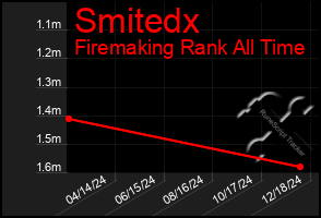 Total Graph of Smitedx