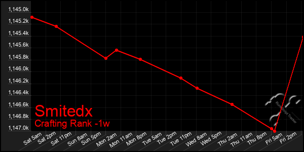 Last 7 Days Graph of Smitedx