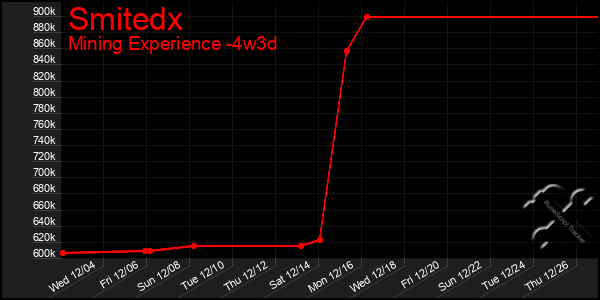 Last 31 Days Graph of Smitedx