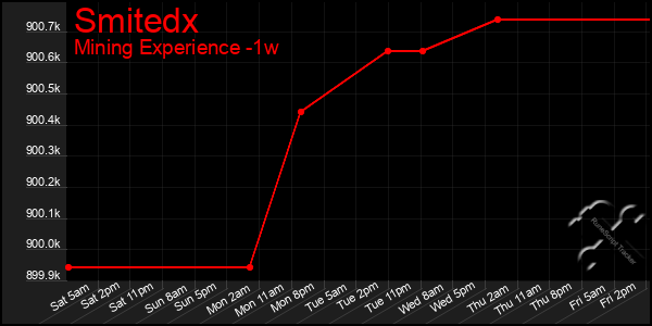 Last 7 Days Graph of Smitedx