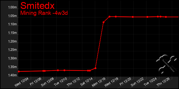 Last 31 Days Graph of Smitedx