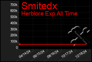 Total Graph of Smitedx