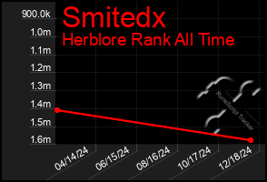 Total Graph of Smitedx