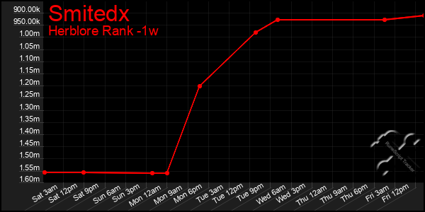 Last 7 Days Graph of Smitedx