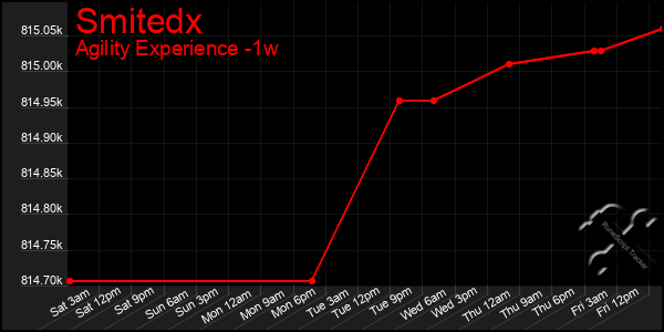 Last 7 Days Graph of Smitedx