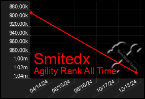 Total Graph of Smitedx