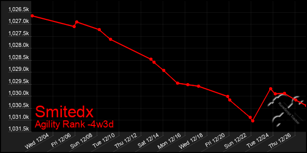 Last 31 Days Graph of Smitedx