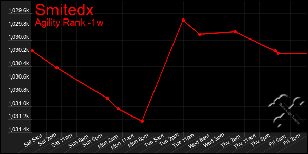 Last 7 Days Graph of Smitedx