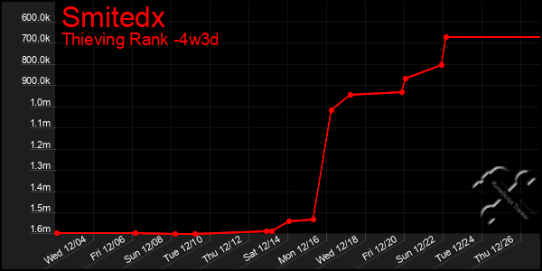 Last 31 Days Graph of Smitedx