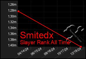 Total Graph of Smitedx