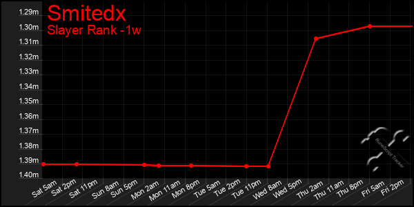 Last 7 Days Graph of Smitedx