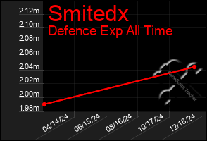 Total Graph of Smitedx