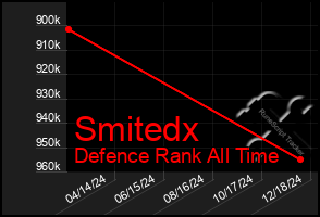 Total Graph of Smitedx