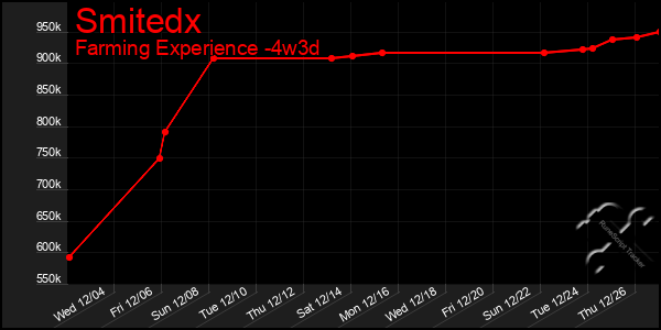 Last 31 Days Graph of Smitedx