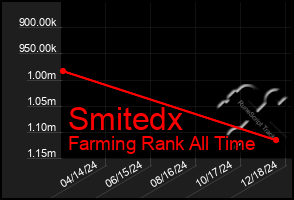 Total Graph of Smitedx