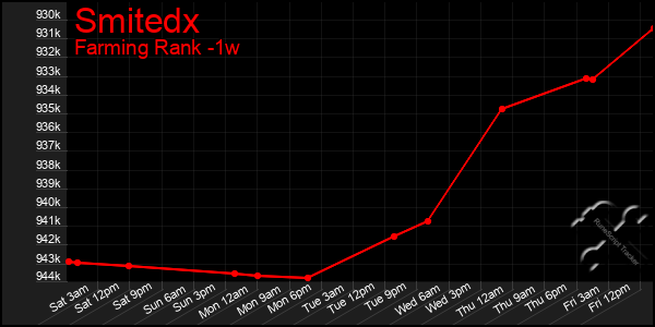 Last 7 Days Graph of Smitedx