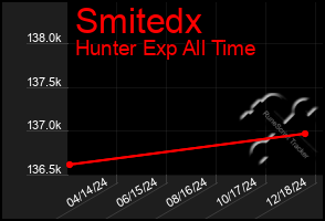 Total Graph of Smitedx