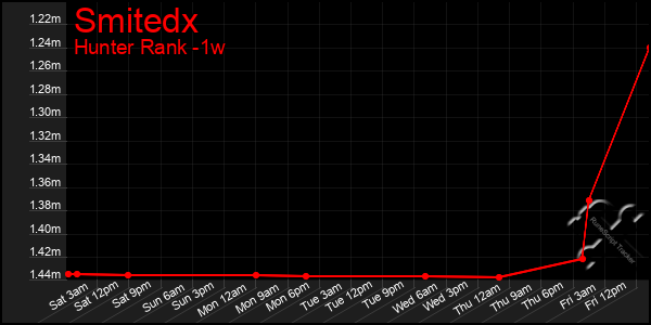 Last 7 Days Graph of Smitedx