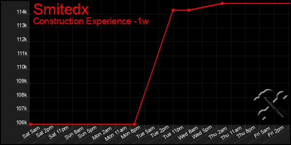 Last 7 Days Graph of Smitedx