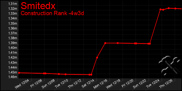 Last 31 Days Graph of Smitedx