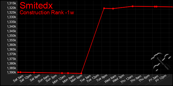 Last 7 Days Graph of Smitedx