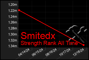 Total Graph of Smitedx