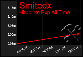 Total Graph of Smitedx