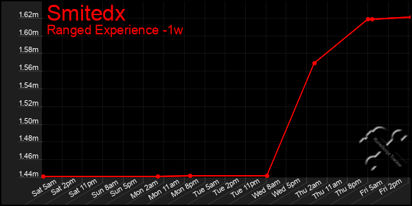 Last 7 Days Graph of Smitedx