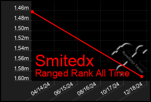 Total Graph of Smitedx