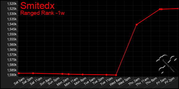 Last 7 Days Graph of Smitedx