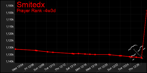 Last 31 Days Graph of Smitedx