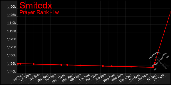 Last 7 Days Graph of Smitedx