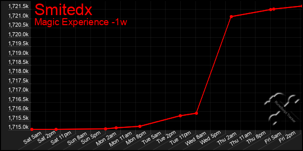 Last 7 Days Graph of Smitedx