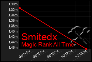 Total Graph of Smitedx